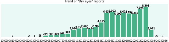 Dry eyes: 76,573 reports from FDA and social media. Dry eyes: 76,573 reports.